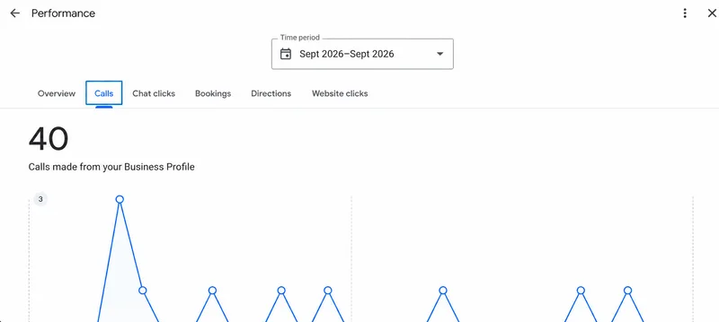 Google Business Profile showing 40 direct calls for dental clinic - Results of digital marketing for doctors in Patna