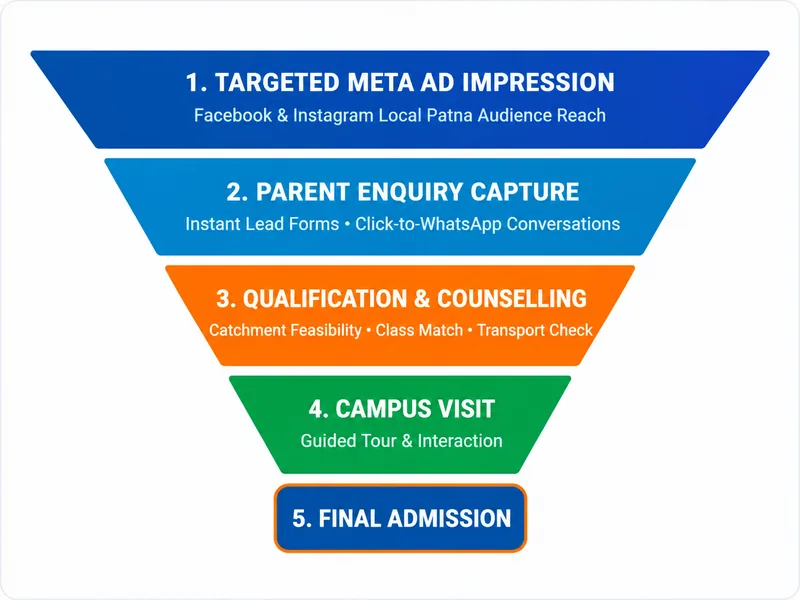 Meta Ads funnel for school admissions in Patna from ad impression to final admission