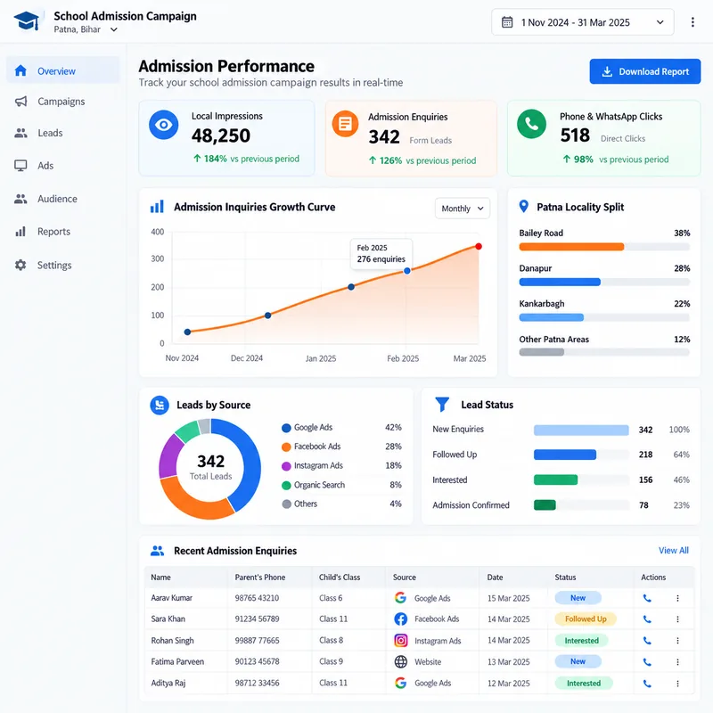 School admission performance dashboard showing local SEO enquiries for a school in Patna
