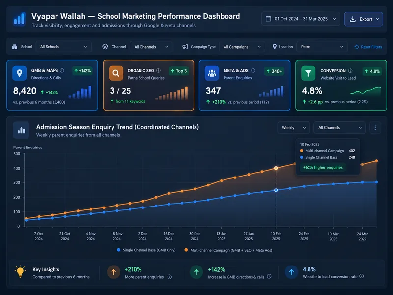 School marketing analytics dashboard in Patna tracking Google Business Profile calls, SEO rankings, Meta Ads parent enquiries and conversion rate