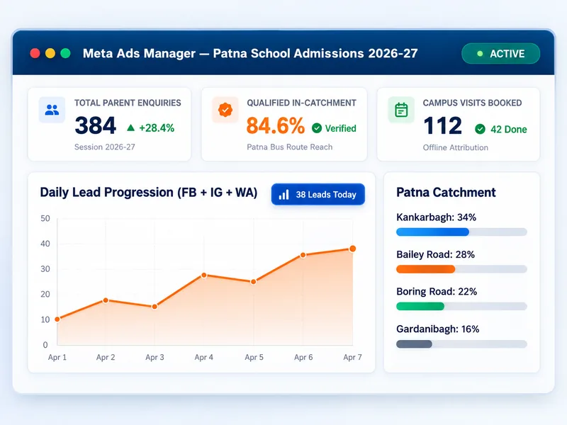 Meta Ads Manager dashboard tracking school admission enquiries in Patna
